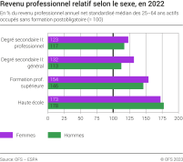 Revenu professionnel relatif selon le sexe