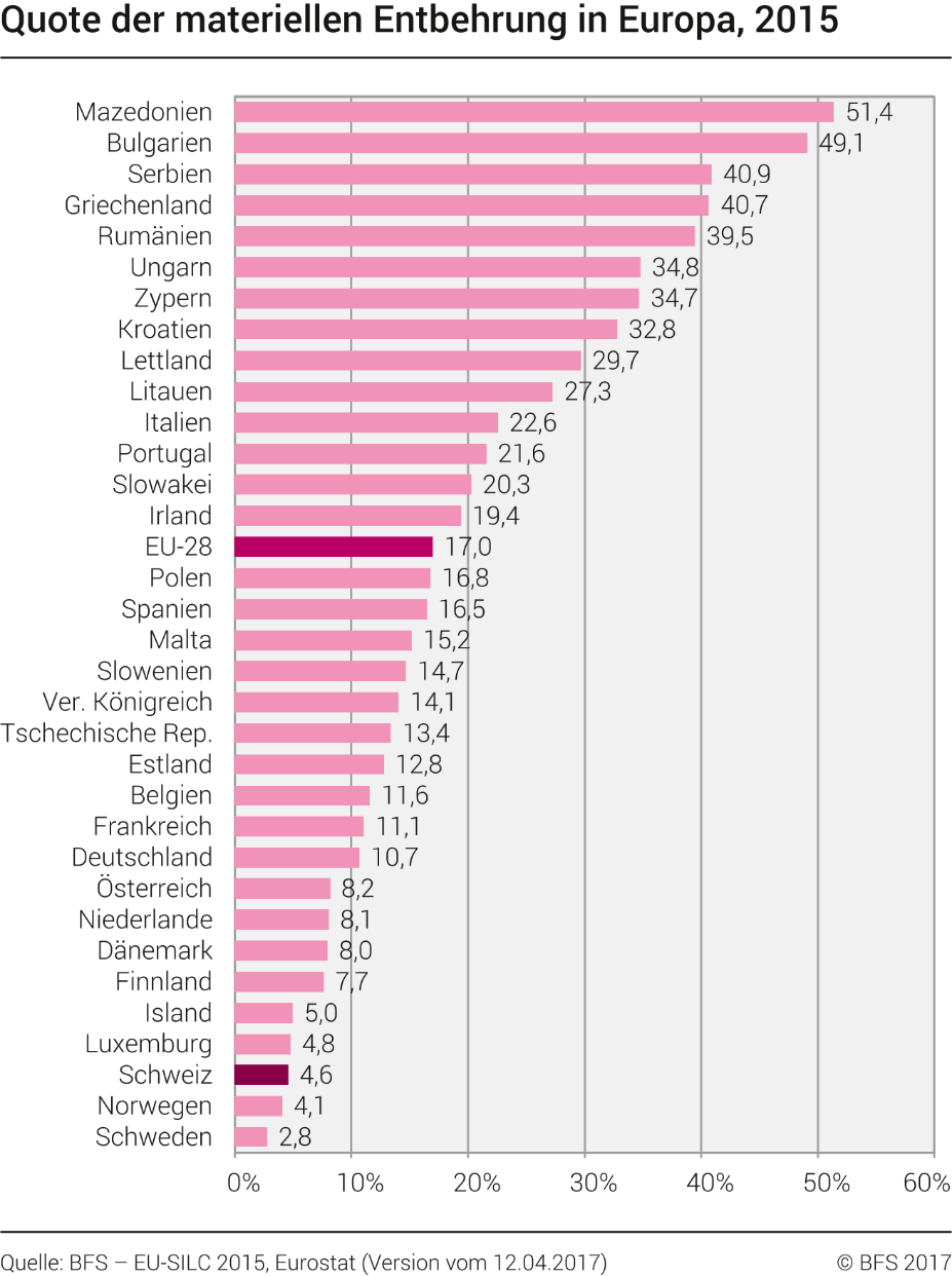 Quote der materiellen Entbehrung in Europa