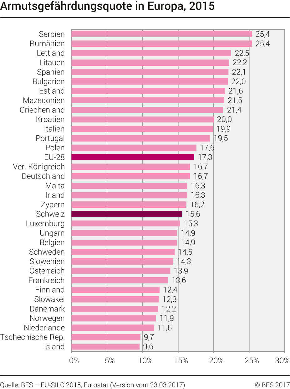 Armutsgefährdungsquote in Europa