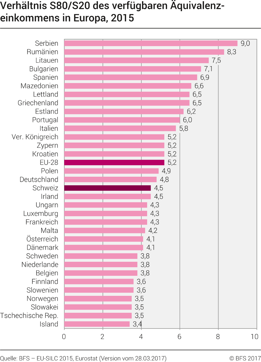 Verhältnis S80/S20 des verfügbaren Äquivalenzeinkommens in Europa