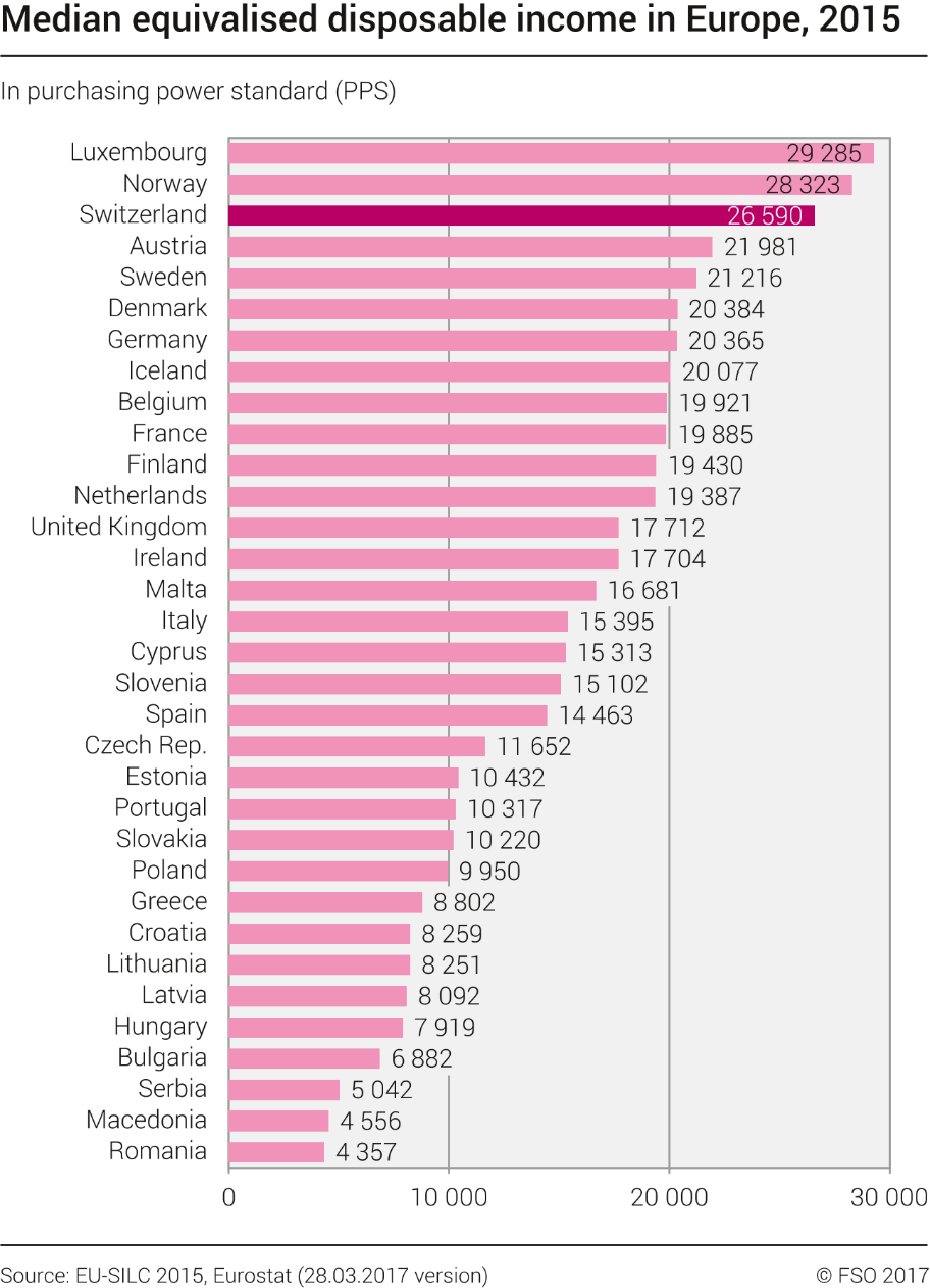 Median equivalised disposable income in Europe