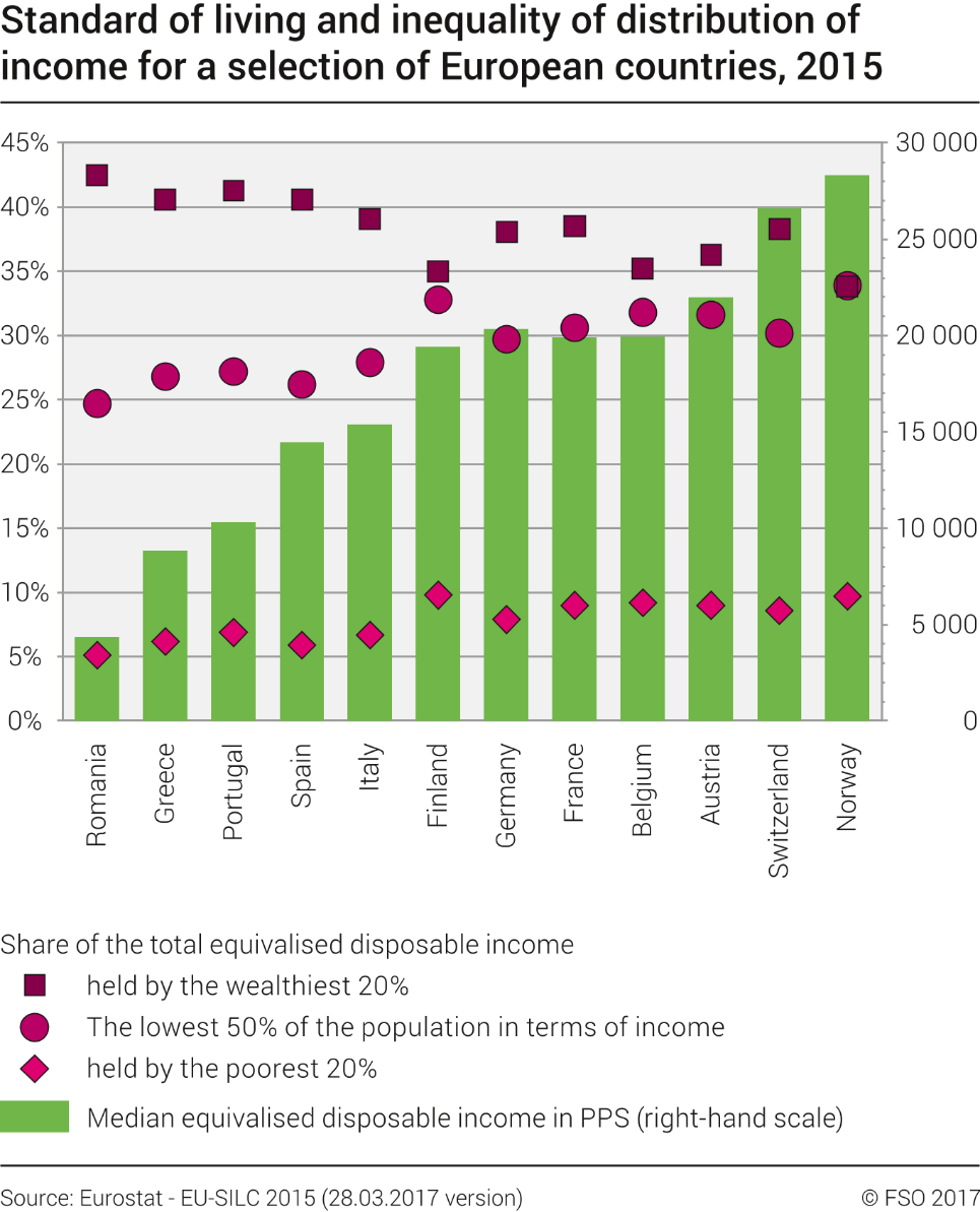 Standard of living and inequality of distribution of income for a selection of European countries