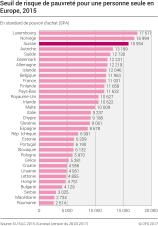 Seuil de risque de pauvreté pour une personne seule en Europe