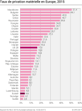 Taux de privation matérielle en Europe