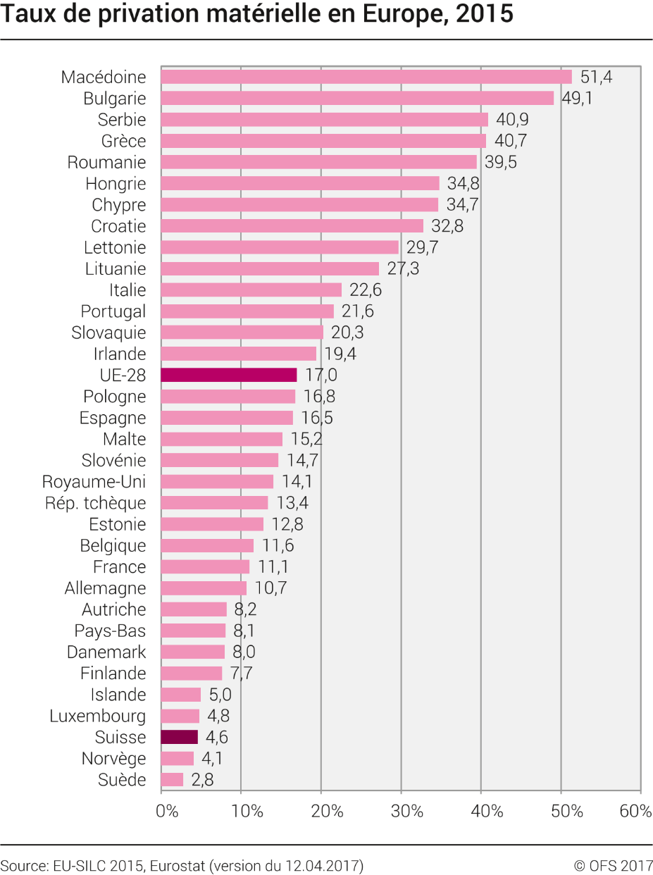 Taux de privation matérielle en Europe