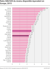 Rapport S80/S20 du revenu disponible équivalent en Europe