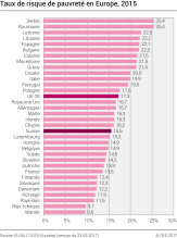 Taux de risque de pauvreté en Europe