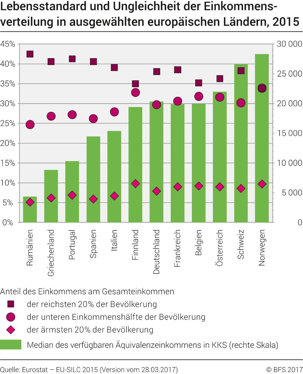 Lebensstandard und Ungleichheit der Einkommensverteilung in ausgewählten europäischen Ländern