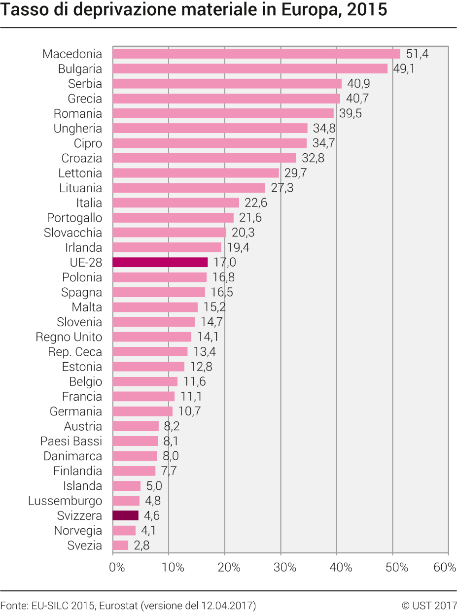 Tasso di deprivazione materiale in Europa