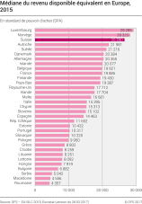 Médiane du revenu disponible équivalent en Europe