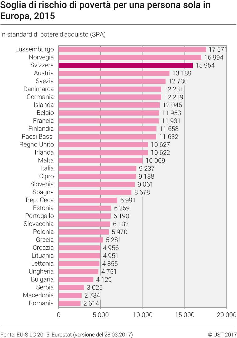 Soglia di rischio di povertà per una persona sola in Europa