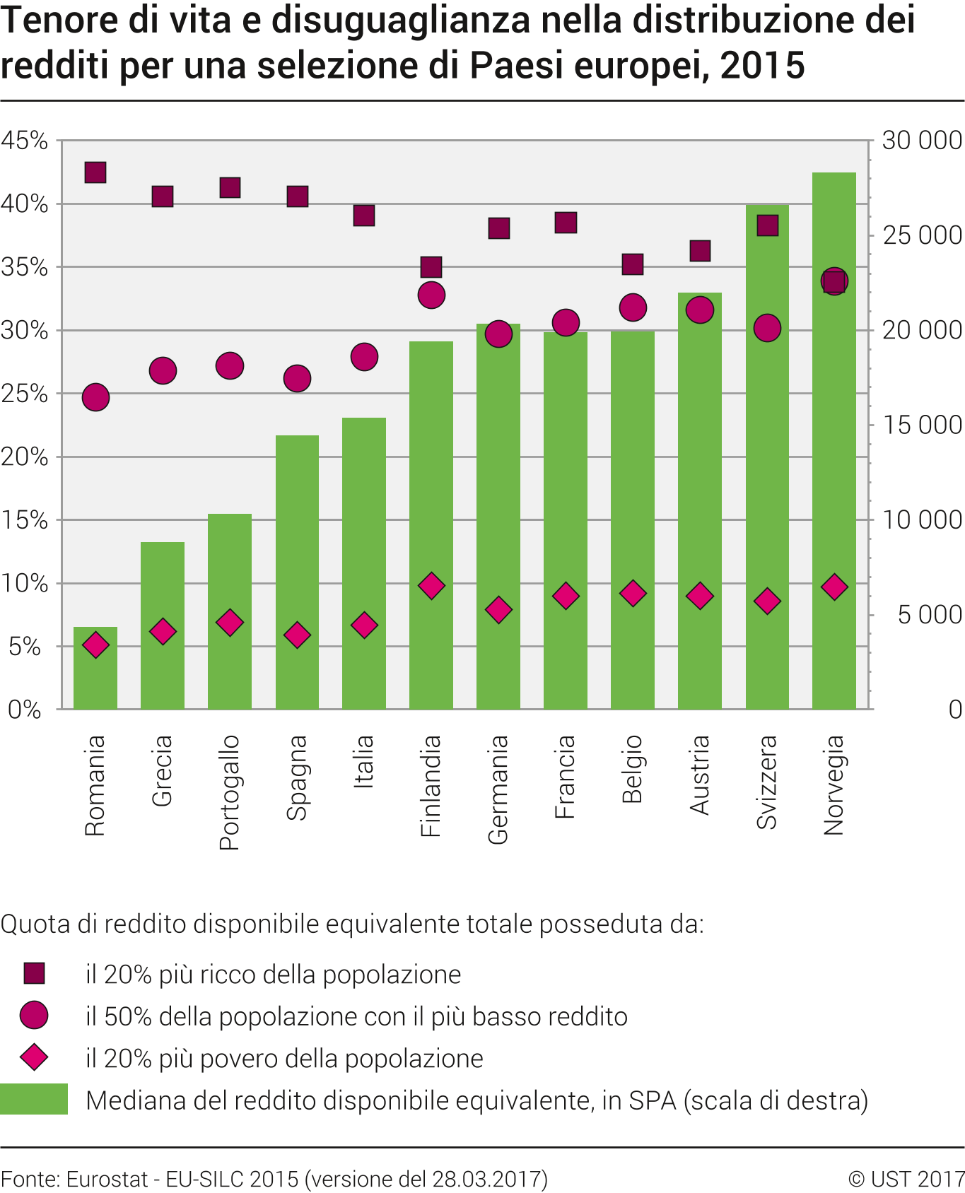 Tenore di vita e disuguaglianza nella distribuzione dei redditi per una selezione di Paesi europei