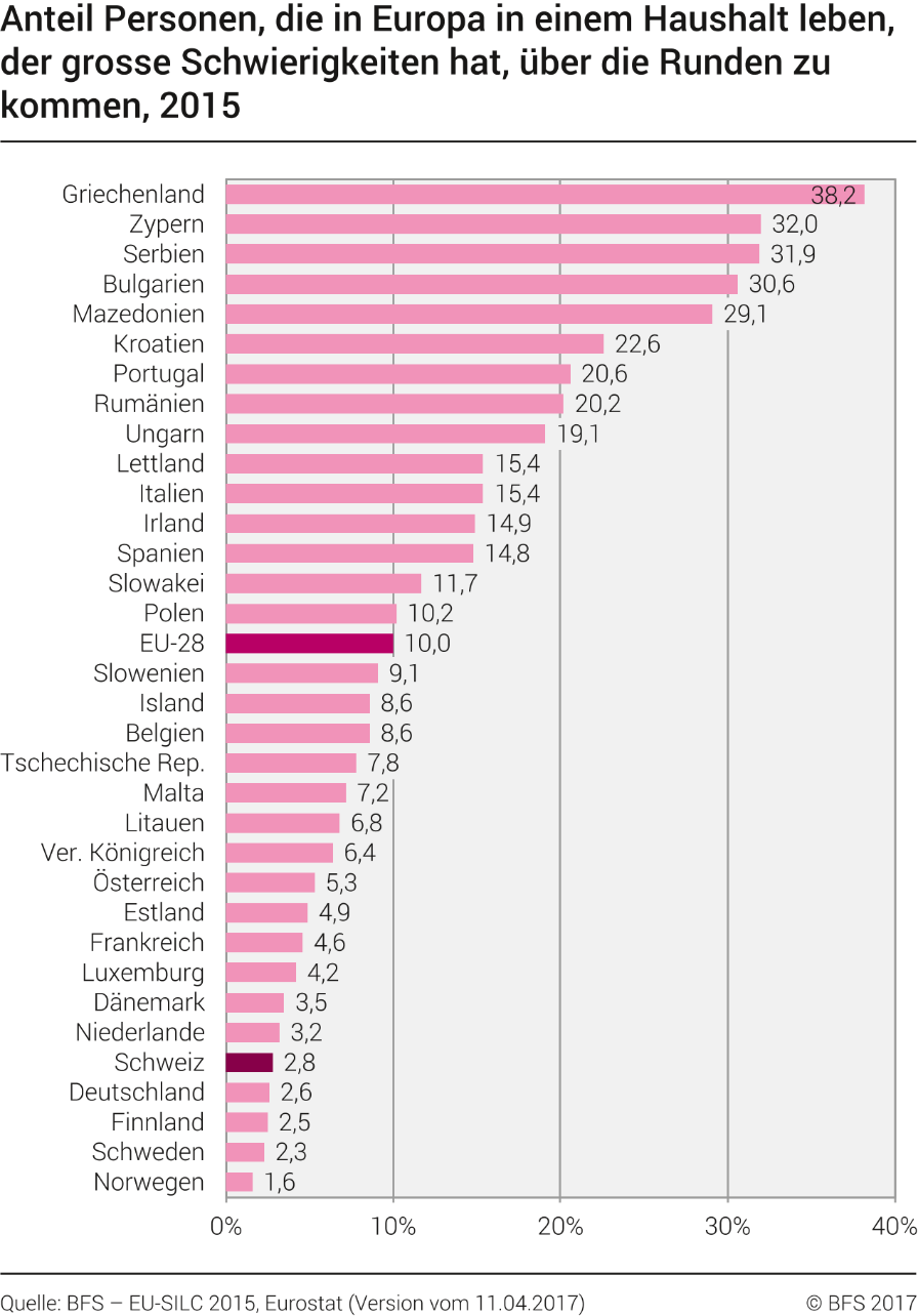 Anteil Personen, die in Europa in einem Haushalt leben, der grosse Schwierigkeiten hat, über die Runden zu kommen