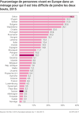 Pourcentage de personnes vivant en Europe dans un ménage pour qui il est très difficile de joindre les deux bouts