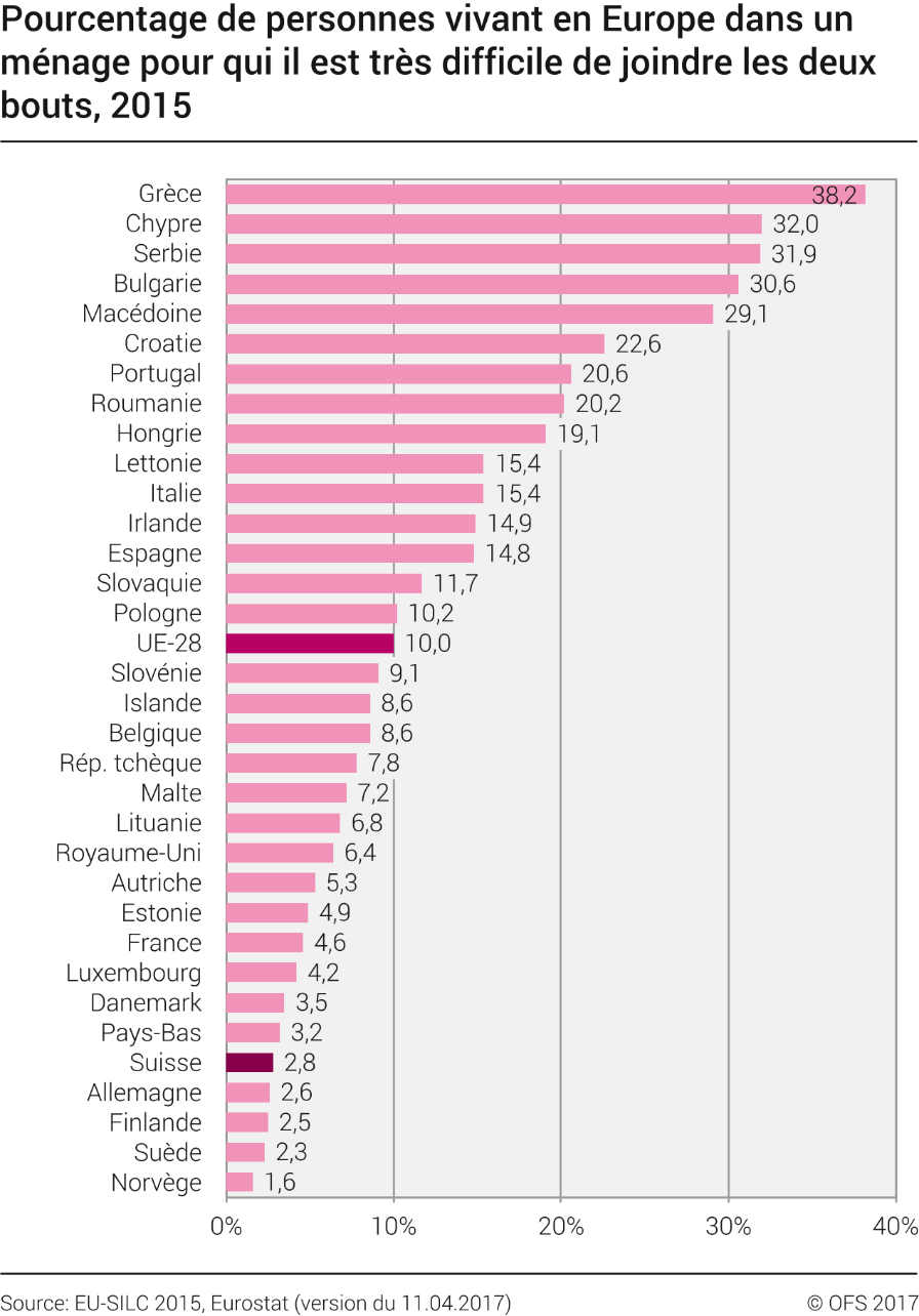 Pourcentage de personnes vivant en Europe dans un ménage pour qui il est très difficile de joindre les deux bouts