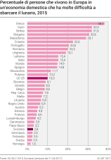 Percentuale di persone che vivono in Europa in un'economia domestica che ha molte difficoltà a sbarcare il lunario