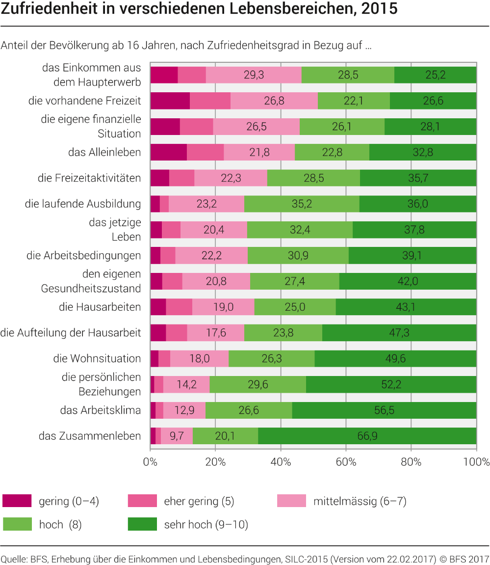 Zufriedenheit in verschiedenen Lebensbereichen