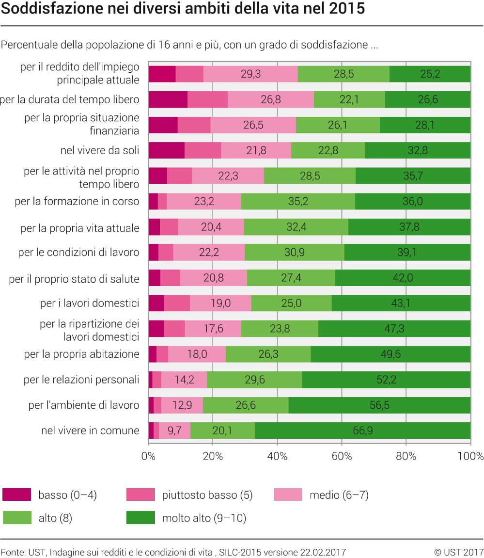 Soddisfazione nei diversi ambiti della vita