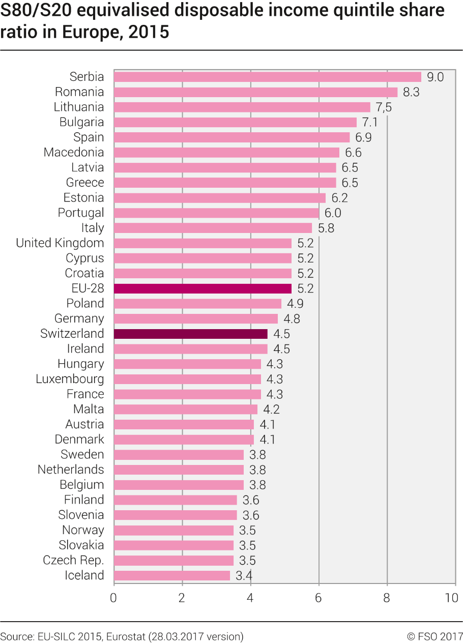 S80/S20 equivalised disposable income quintile share ratio in Europe
