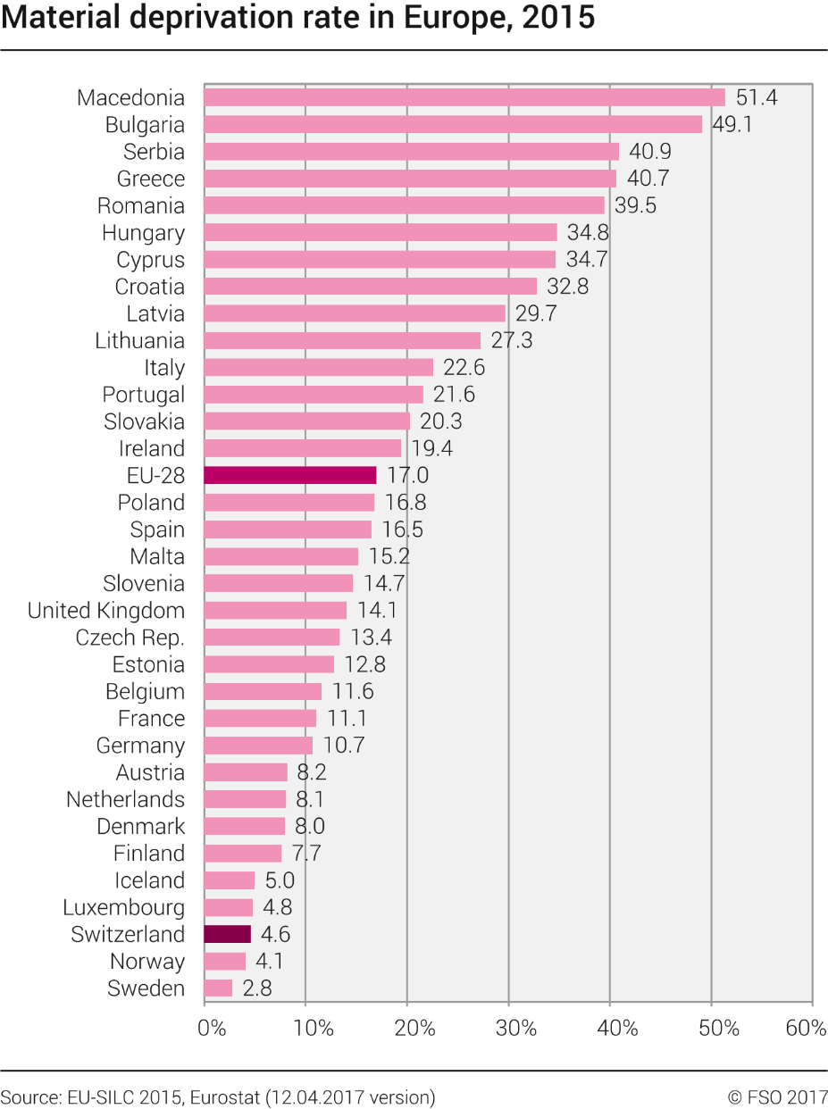 Material deprivation rate in Europe