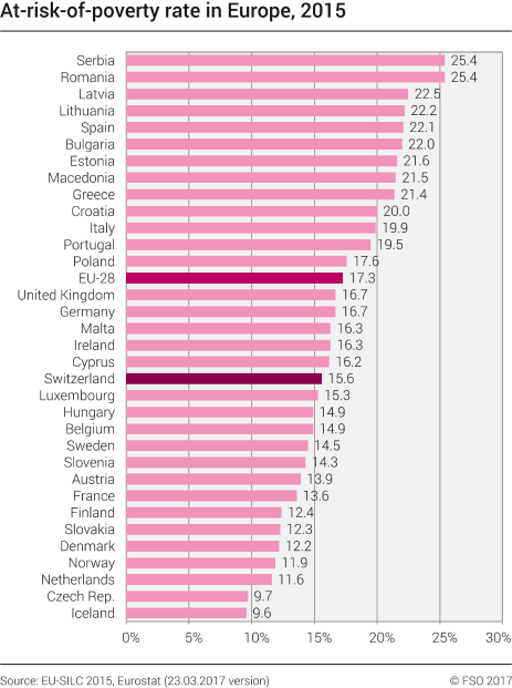 At-risk-of-poverty rate in Europe