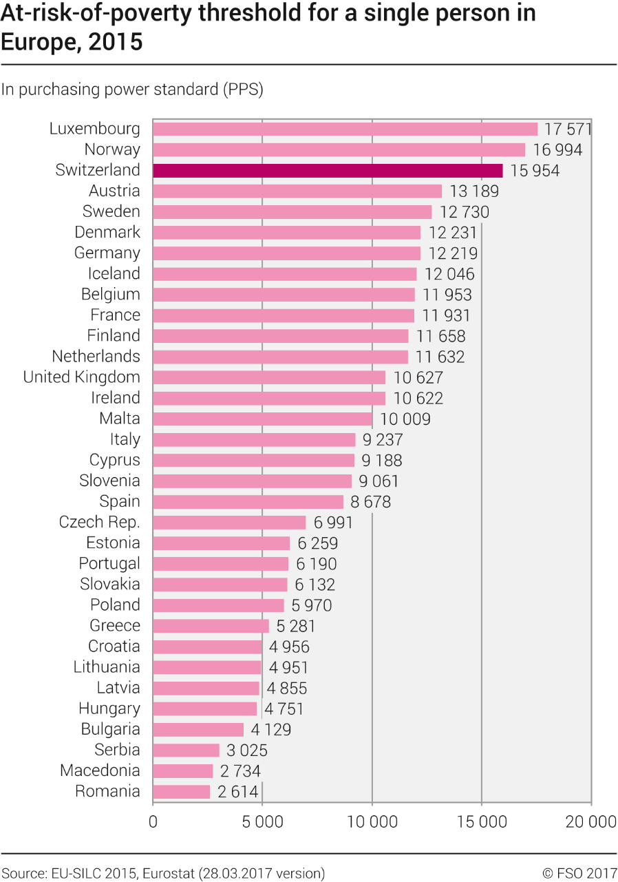 At-risk-of-poverty threshold for a single person in Europe
