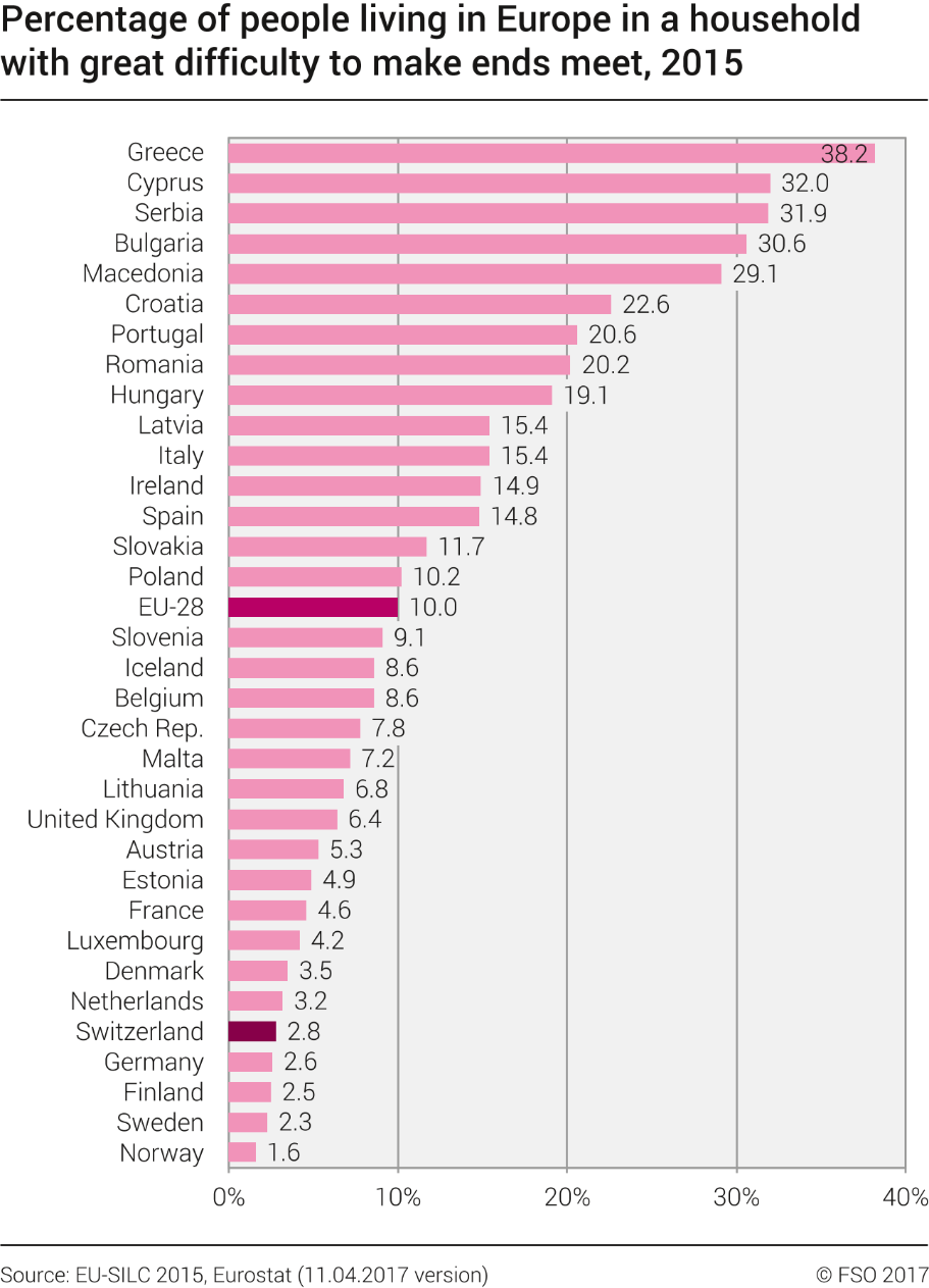 Percentage of people living in Europe in a household with great difficulty to make ends meet
