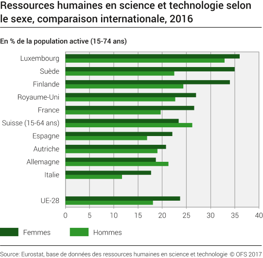 Ressources humaines en science et technologie, selon le sexe, comparaison internationale