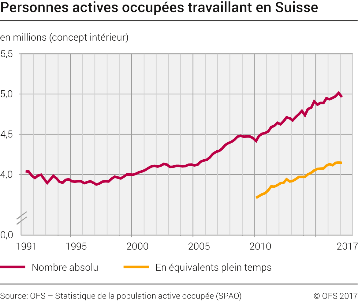 Personnes actives occupées travaillant en Suisse