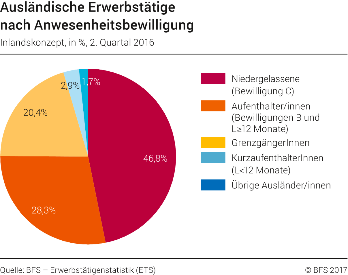 Ausländische Erwerbstätige nach Anwesenheitsbewilligung