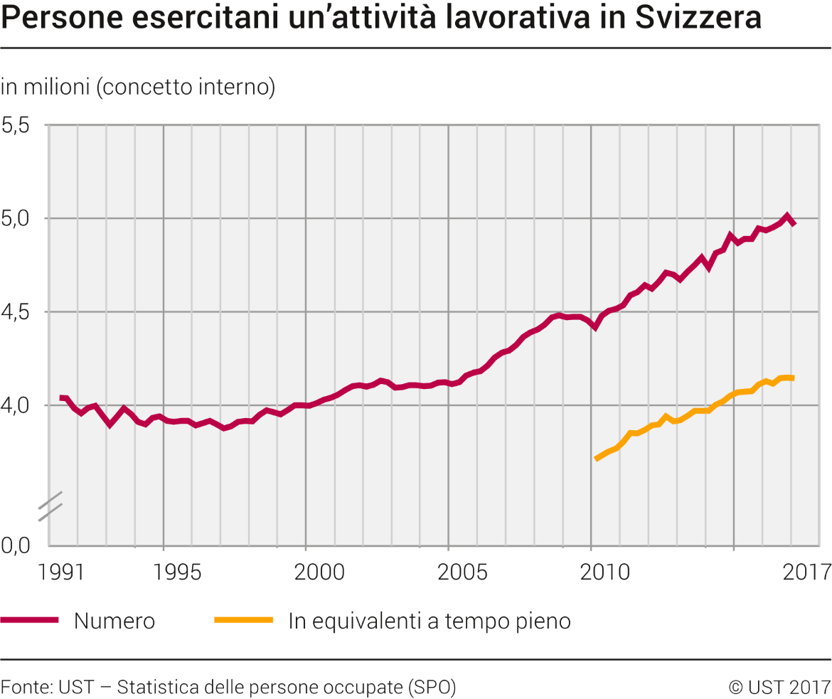 Persone esercitani un'attività lavorativa in Svizzera