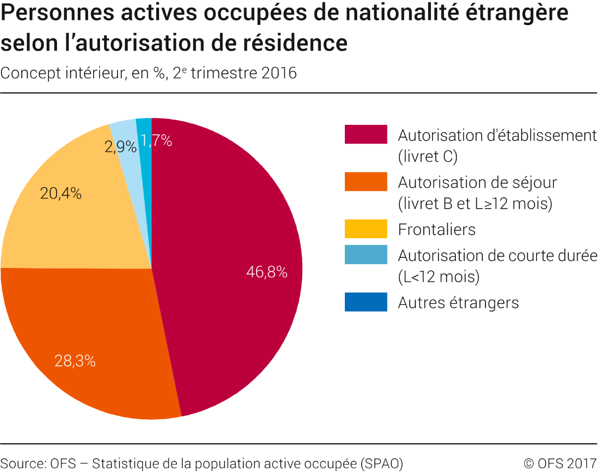 Actifs occupés étrangers selon la catégorie de permis de séjour