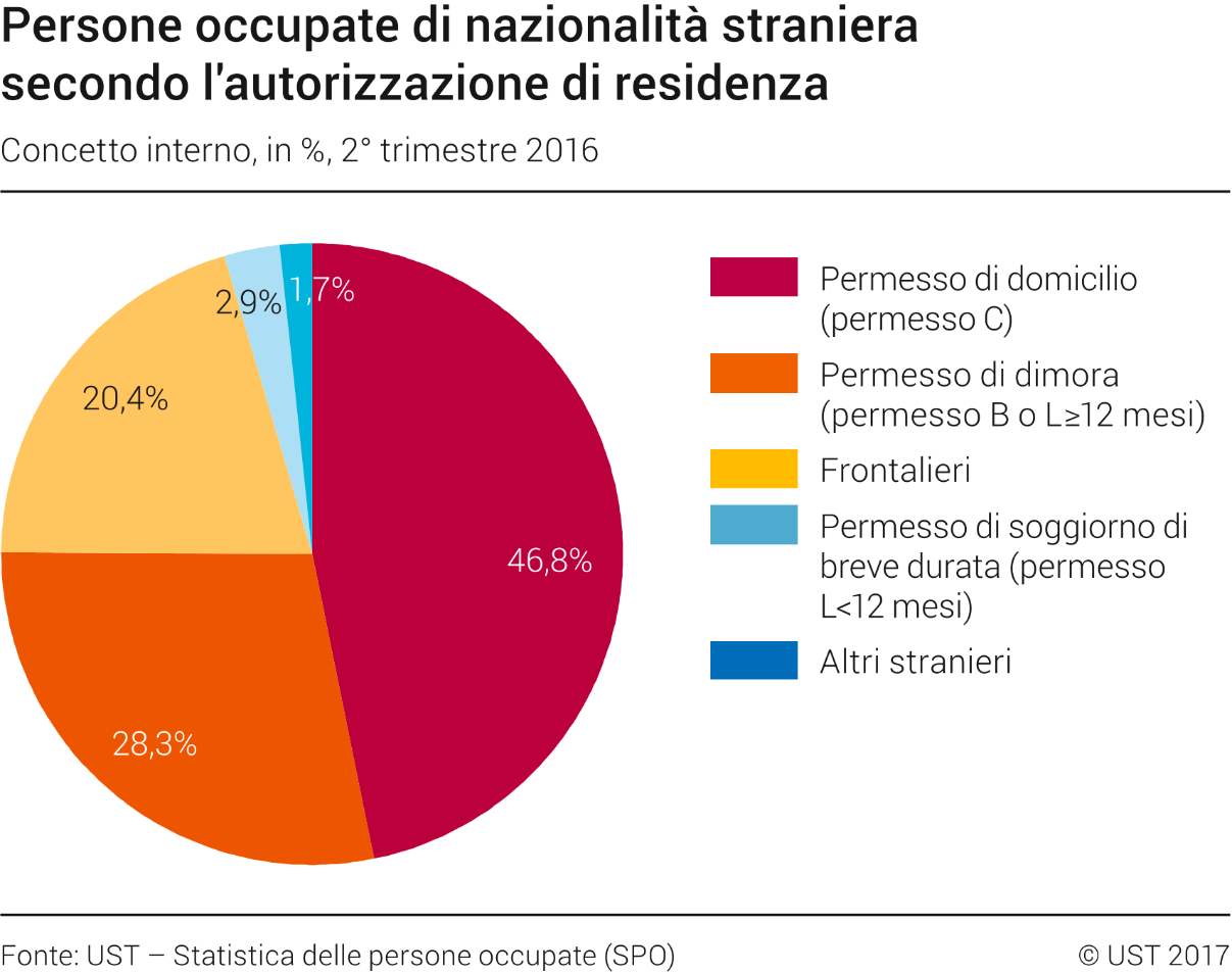 Persone occupate straniere secondo la categoria di permesso di soggiorno