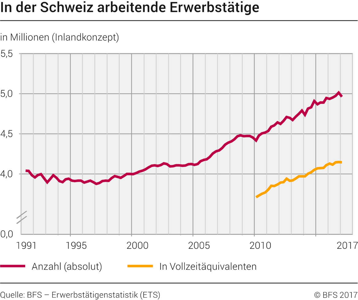 In der Schweiz arbeitende Erwerbstätige
