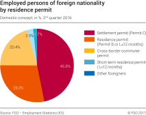 Employed persons of foreign origin according to category of work permit