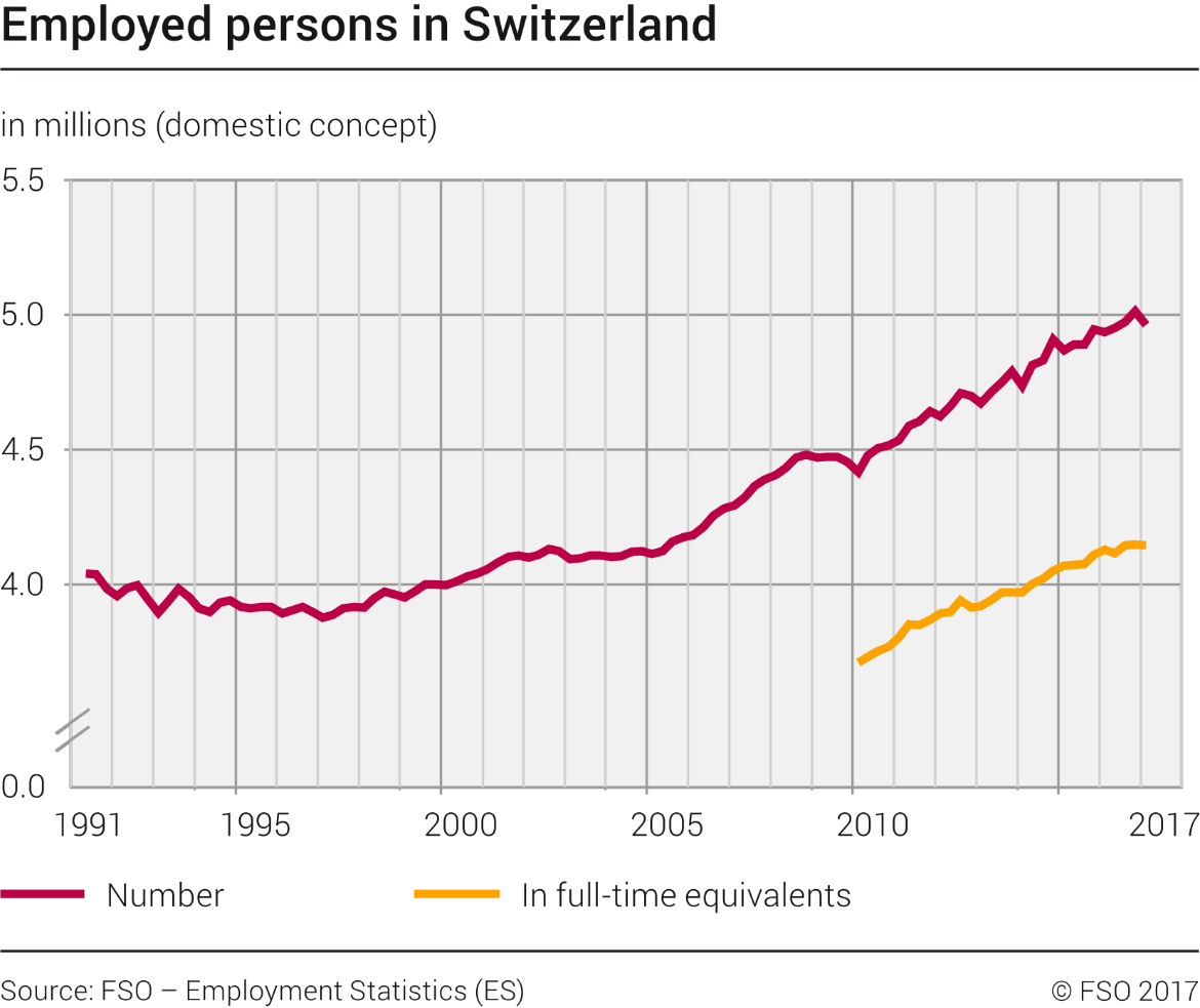 Employed persons in Switzerland