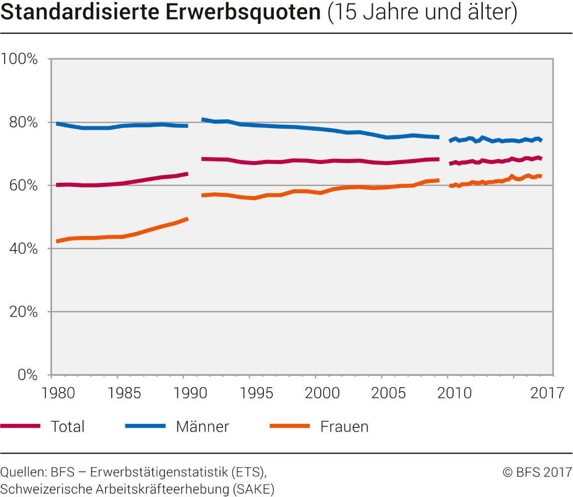Standardisierte Erwerbsquoten