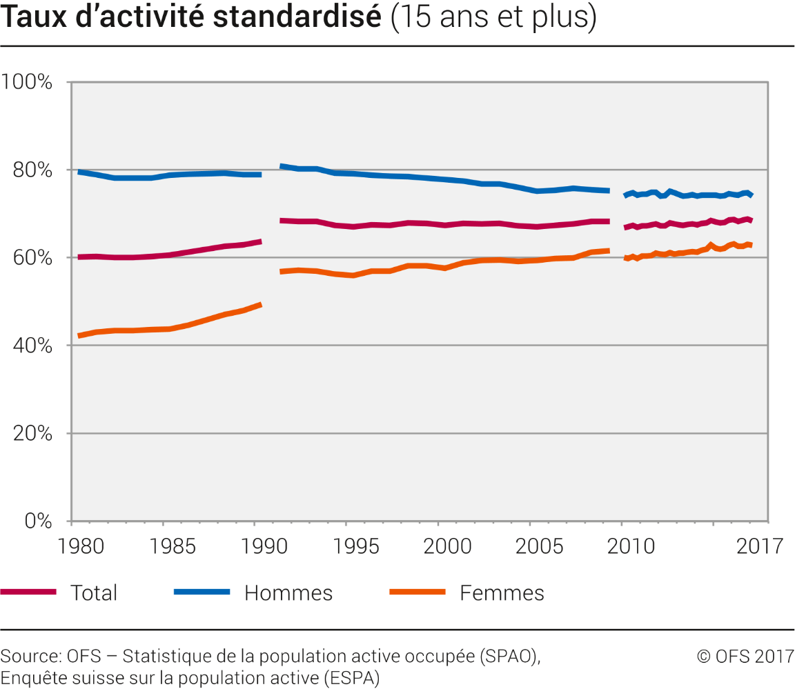 Taux d'activité standardisé