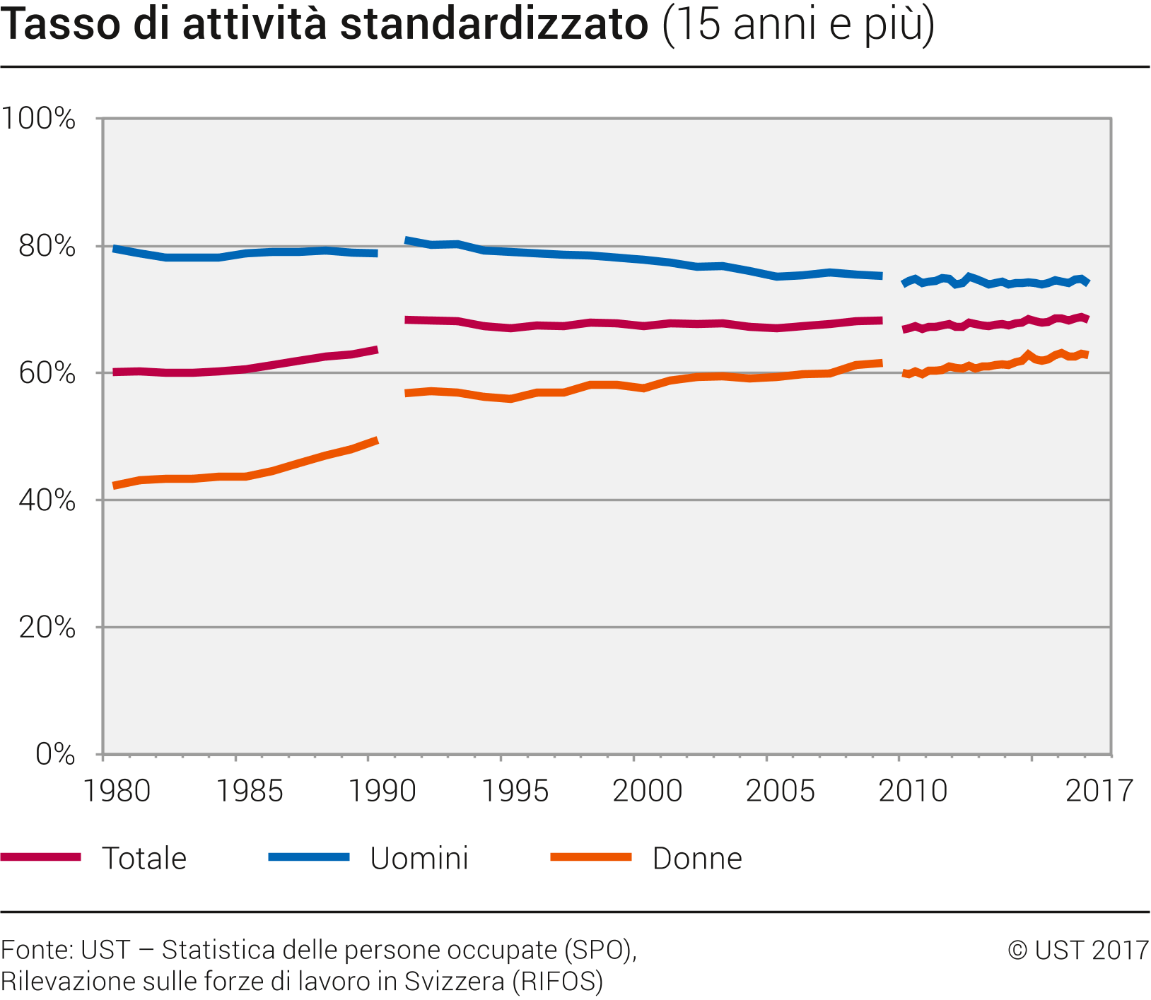 Tasso di attività standardizzato