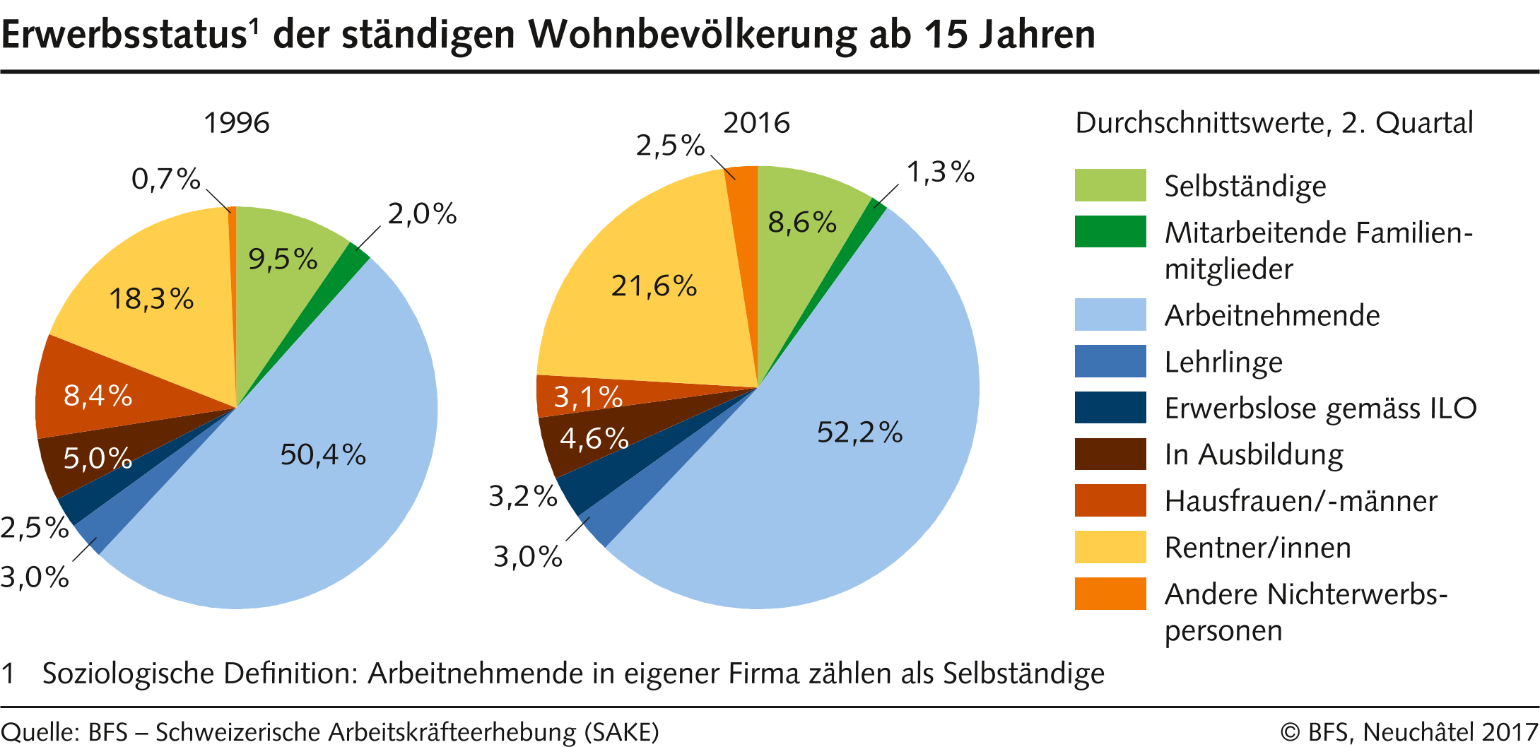 Erwerbsstatus der ständigen Wohnbevölkerung ab 15 Jahren