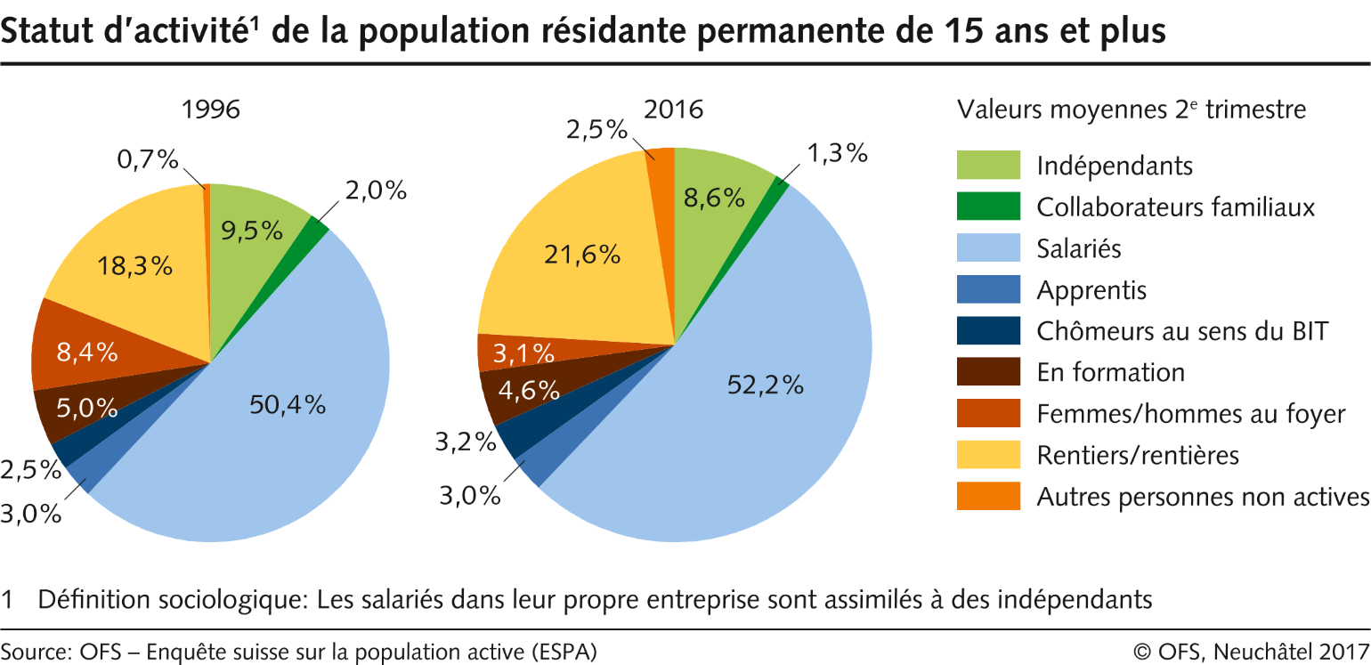 Statut d'activité de la population résidante permanente de 15 ans et plus