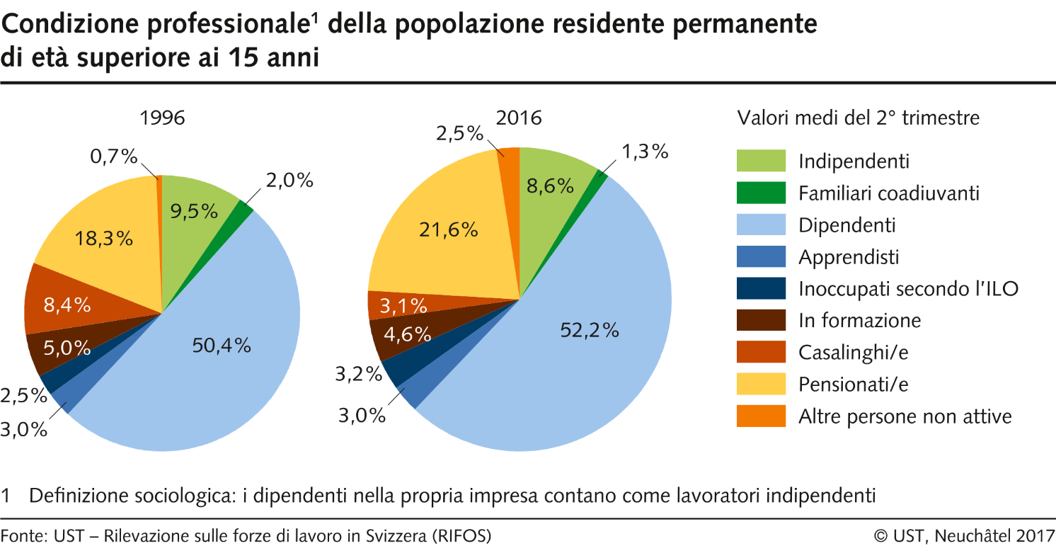 Condizione professionale della popolazione residente permanente di età superiore ai 15 anni