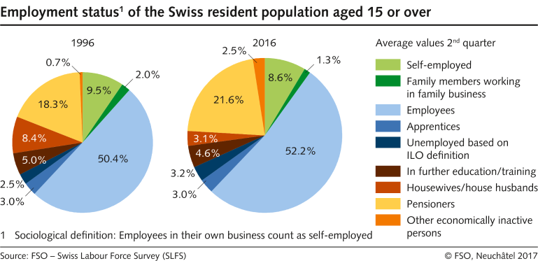 Employment status of the Swiss resident population aged 15 or over