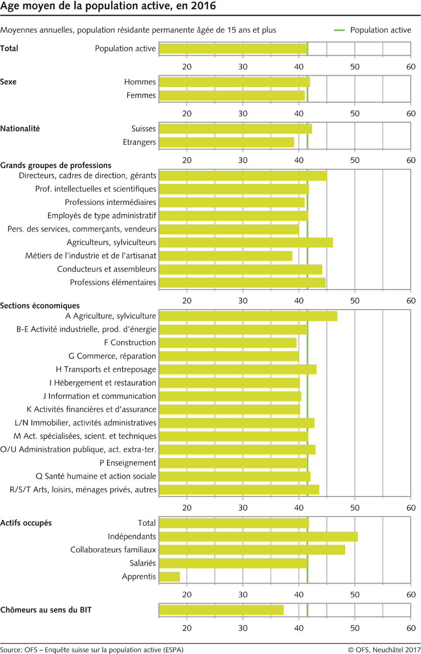 Âge moyen de la population active