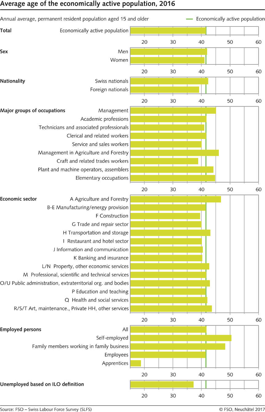 Average age of the economically active population