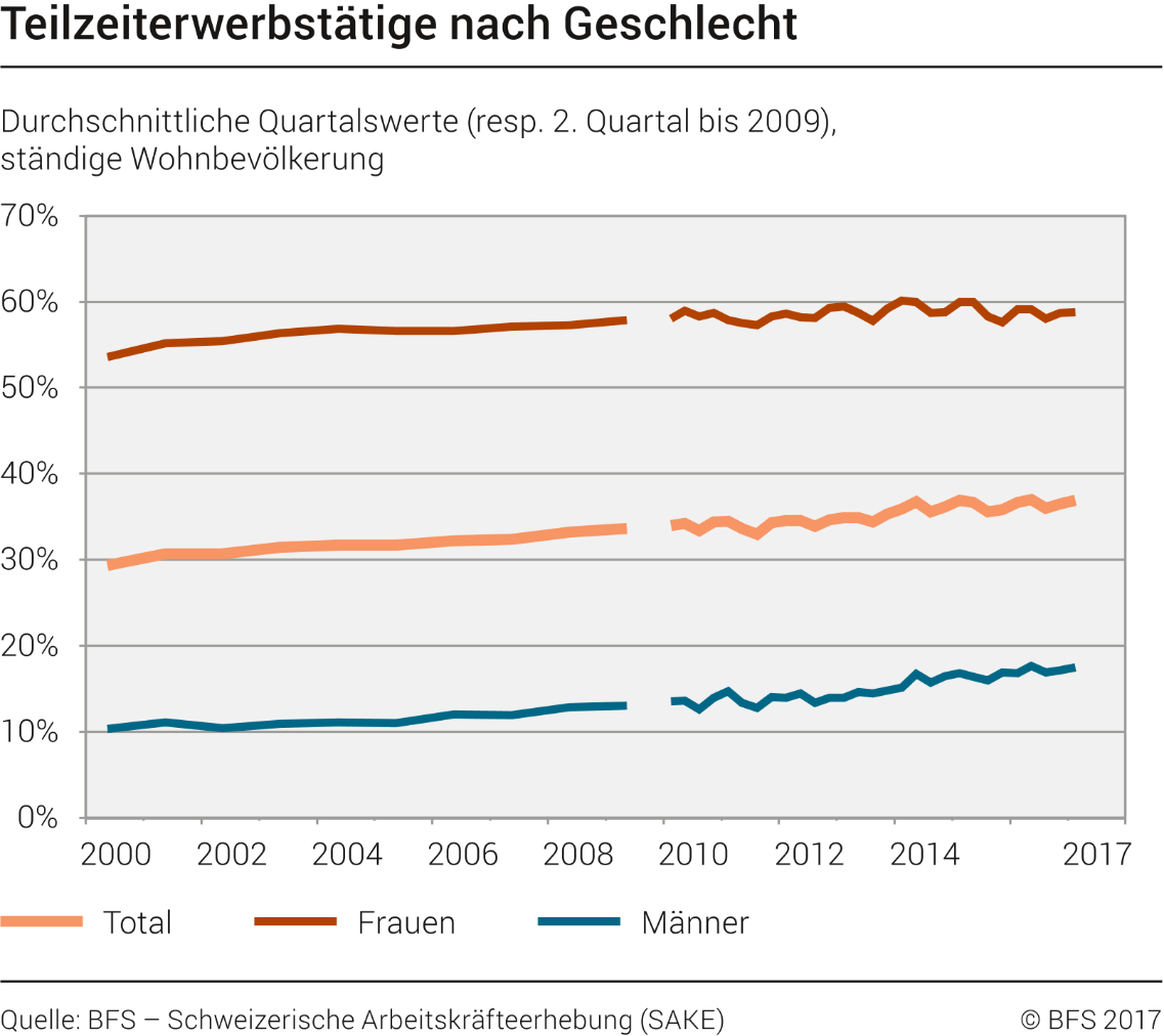 Teilzeiterwerbstätige nach Geschlecht