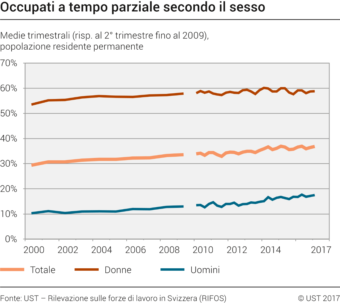 Occupati a tempo parziale secondo il sesso