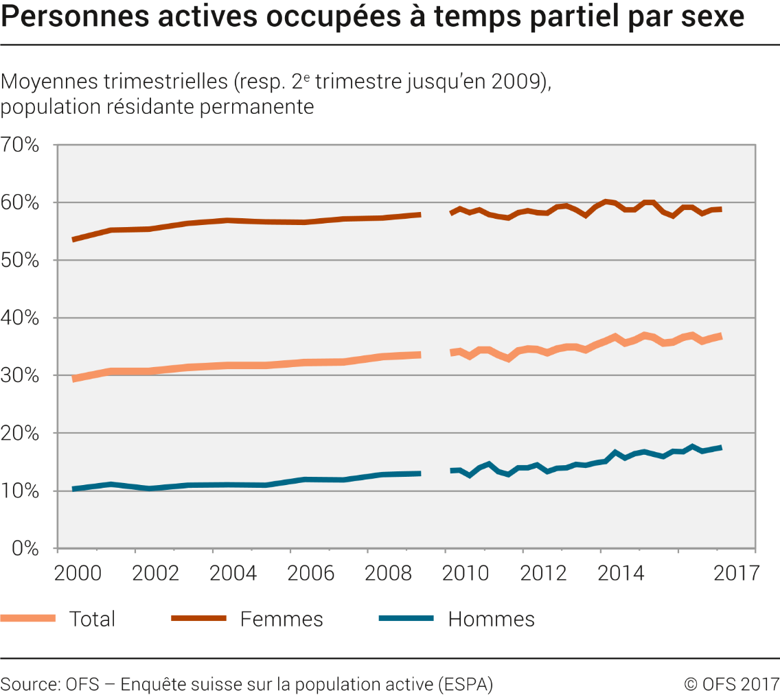 Personnes actives occupées à temps partiel par sexe