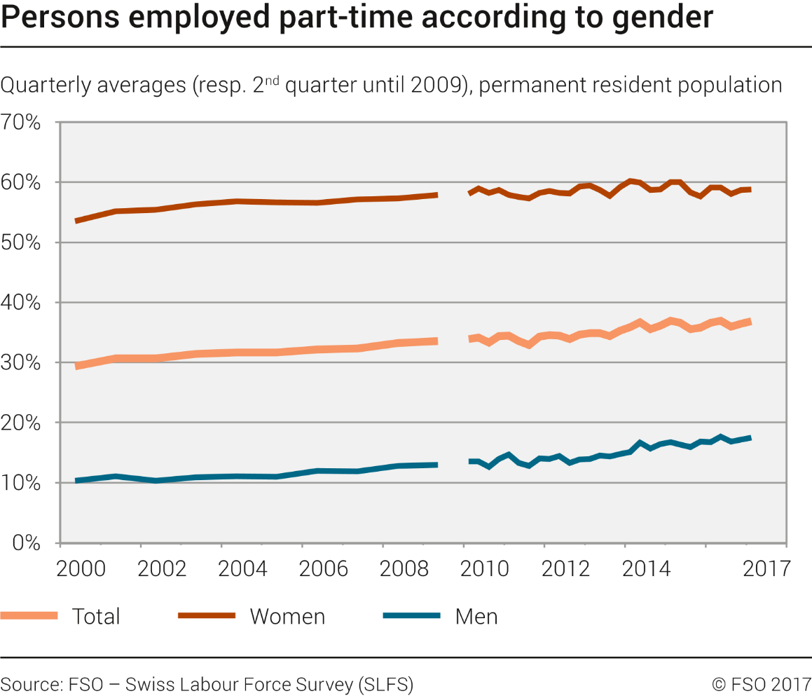 Persons employed part-time according to gender