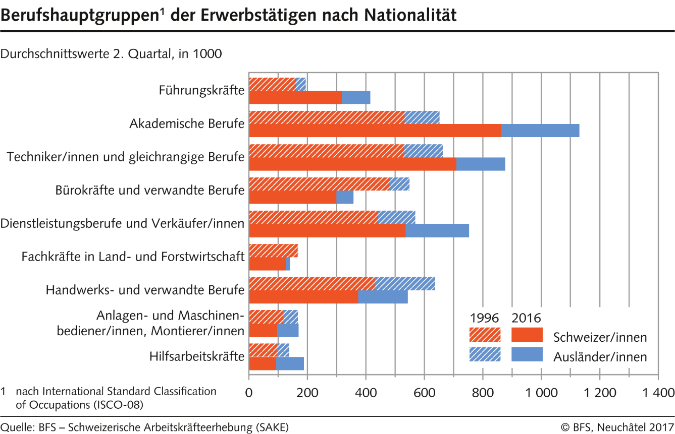 Berufshauptgruppen der Erwerbstätigen nach Nationalität